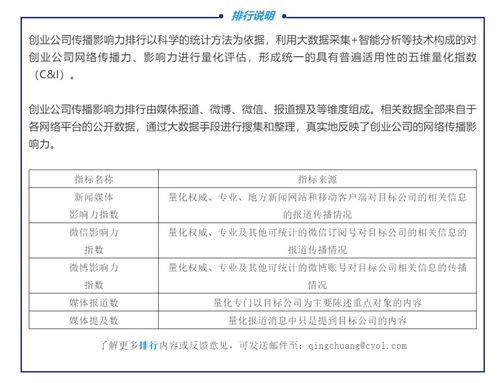 青創(chuàng)獨家 2019年度企業(yè)服務軟件類創(chuàng)業(yè)公司傳播影響力排行Top10 聚焦工業(yè)互聯(lián)網(wǎng)數(shù)據(jù)服務